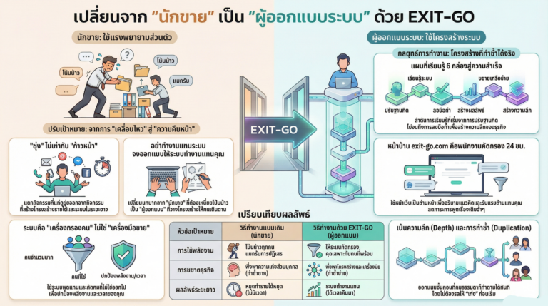 Read more about the article EXIT-GO คืออะไร? คู่มือสร้างระบบผ่อนแรง จากนักขายสู่เจ้าของระบบที่มีอิสระทางเวลา
